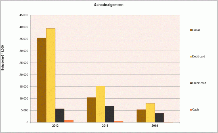 Chart showing total payment fraud losses falling from €81.8 million in 2012 to €17.3 million in 2014.