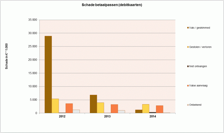Chart comparing debit card fraud losses, including the sharp fall in skimming and €3.3 million in losses from stolen or lost cards in 2014.
