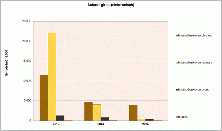 Chart showing online banking fraud losses falling from €9.6 million in 2013 to €4.7 million in 2014, including phishing and malware.