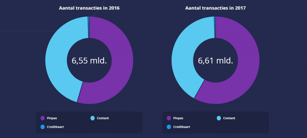 Two donut charts compare Dutch point-of-sale transactions in 2016 (6.55 billion) and 2017 (6.61 billion), divided among debit card, cash and credit card payments.