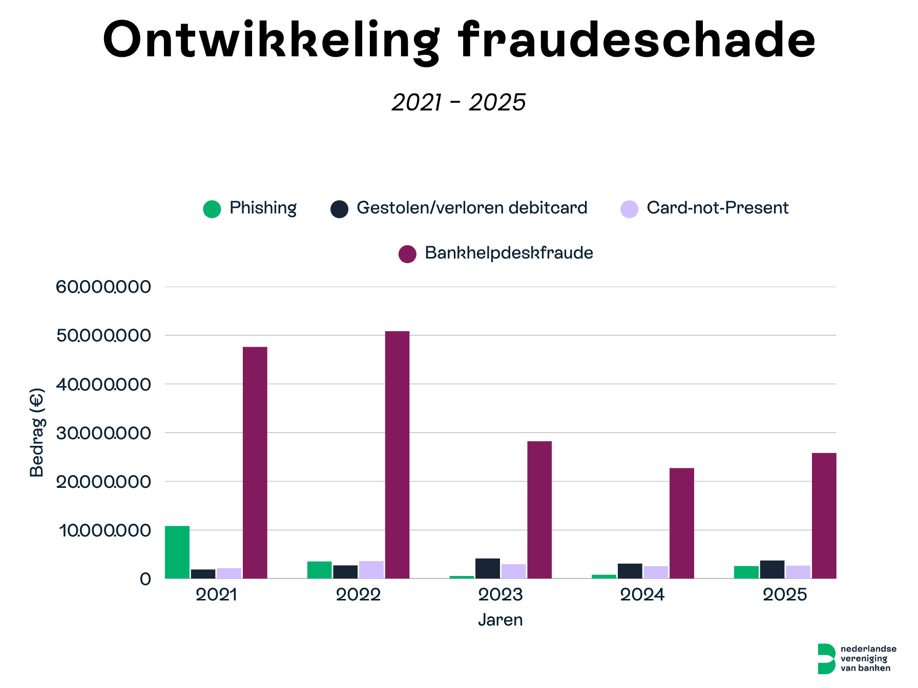 Staafdiagram 2021–2025 toont fraudeschade: bankhelpdeskfraude blijft het hoogst, met phishing, gestolen of verloren debitcard en card-not-present lager.