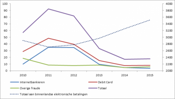 Grafiek van de schade door fraude in het betaligsverkeer tussen 2010 en 2015.
Na 2011 is er een daling te zien