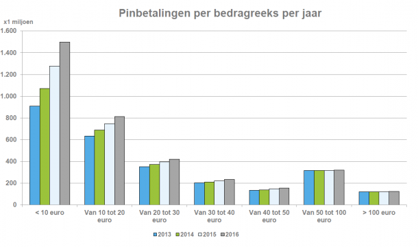 Staafdiagram van het aantal pinbetalingen per bedragreeks per jaar van 2013 tot en met 2016.
