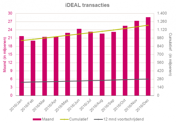 Grafiek van het aantal iDEAL transacties in 2016 per maand en het Cumulatieve aantal iDEAL transacties.