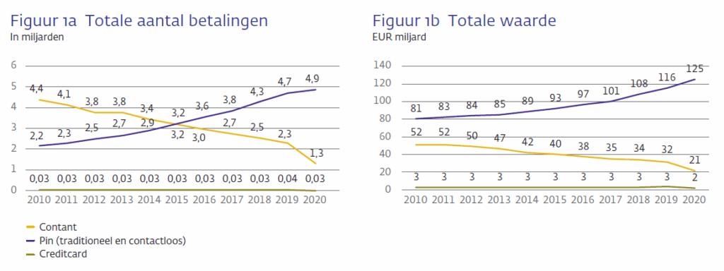 grafieken van betalingen tussen 2010 en 2020.
De eerste grafiek toont het aantal betalingen.
De tweede grafiek toont de totale waarde.
In beide grafieken is te zien dat contante betalingen zijn afgenomen en Pin betalingen zijn toegenomen