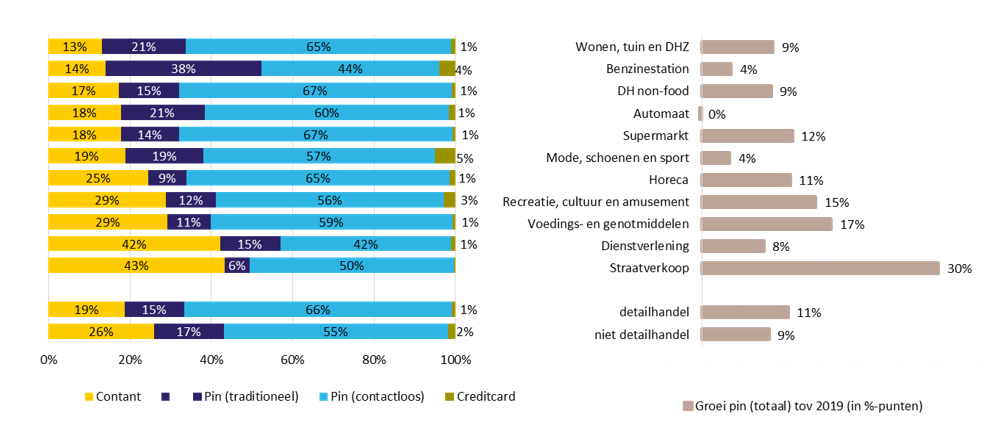 grafiek van de aandelen betaalmiddelen naar aankoopplaats en groei van het aantal pinbetalingen t.o.v. 2019.