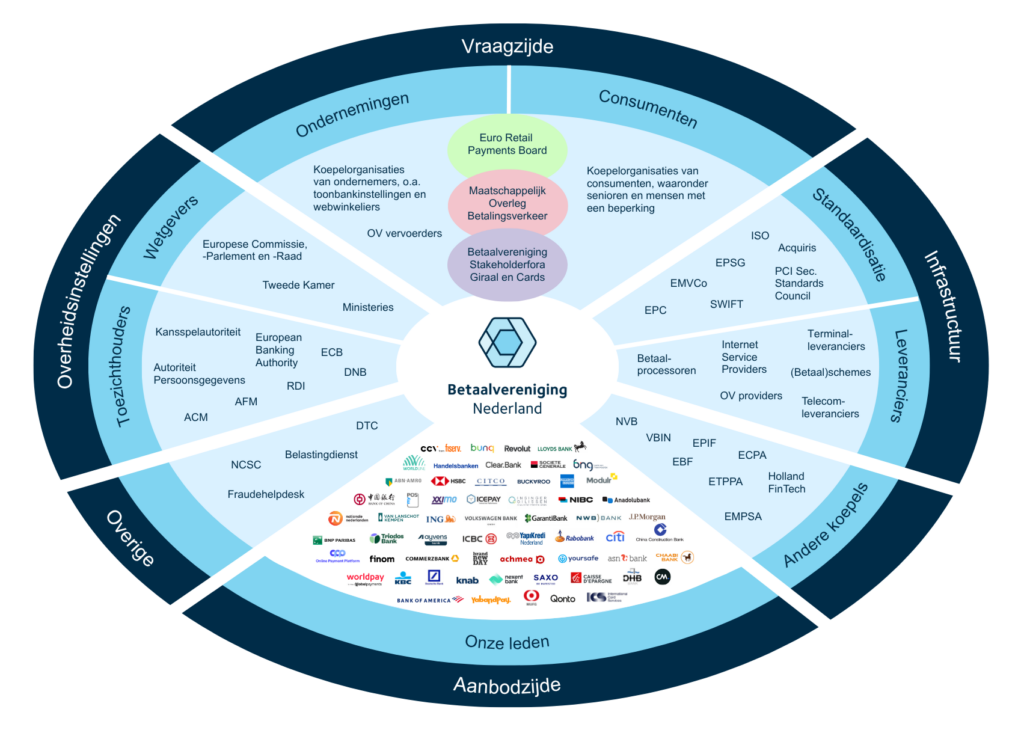 Diagram in cirkelvorm dat het ecosysteem rond Betaalvereniging Nederland toont, met vraagzijde, aanbodzijde, overheid, infrastructuur en ledenbanken. In het midden staat het logo van Betaalvereniging Nederland met daaromheen cirkelsegmenten met koepels en overlegorganen zoals Euro Retail Payments Board en Maatschappelijk Overleg Betalingsverkeer. De bovenste helft laat de vraagzijde zien met ondernemingen en consumenten, inclusief koepelorganisaties, OV-vervoerders en consumentenorganisaties. De onderste helft toont de aanbodzijde met ‘Onze leden’ en tientallen logo’s van banken en betaaldienstverleners. Links staan overheidsinstellingen, wetgevers en toezichthouders (zoals ministeries, DNB, AFM en ECB), rechts partijen in infrastructuur en standaardisatie zoals ISO, EMVCo, betaalprocessoren, (betaal)schemes en telecom- en terminall-everanciers.