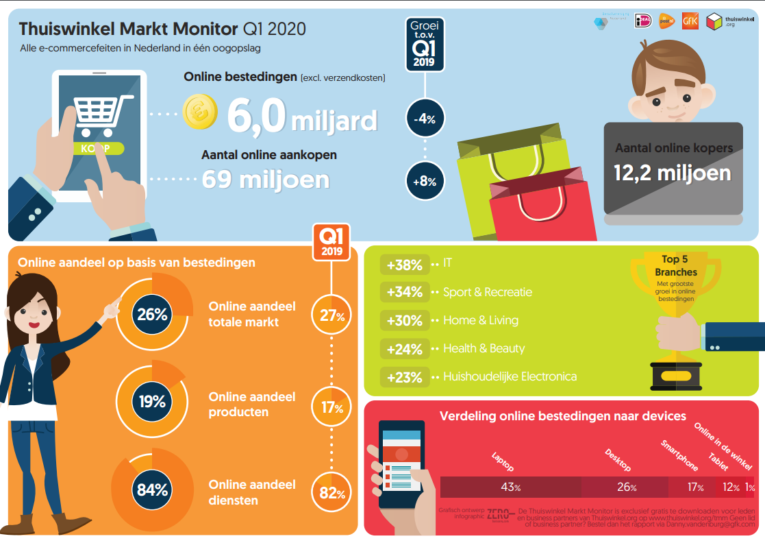 Uitgebreide infographic van de Thuiswinkel Markt Monitor Q1 2020 met kerncijfers over online bestedingen, aankopen, kopers, branches en gebruikte apparaten. De infographic toont dat Nederlanders in Q1 2020 6,0 miljard euro online besteedden en 69 miljoen online aankopen deden, met 12,2 miljoen online kopers. Vergeleken met Q1 2019 daalden de bestedingen licht, terwijl het aantal aankopen groeide. Daarnaast laat de visualisatie zien dat het online aandeel in de totale markt 26% bedraagt en bij diensten zelfs 84%. De snelst groeiende branches zijn IT, Sport & Recreatie en Home & Living. Tot slot wordt de verdeling van online bestedingen naar devices getoond, met de smartphone als belangrijkste kanaal.