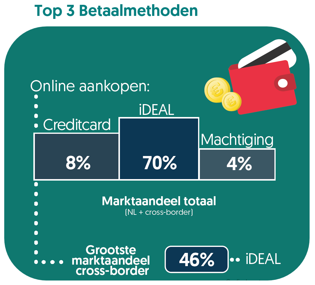 Infographic ‘Top 3 betaalmethoden’ met voor online aankopen iDEAL 70%, creditcard 8% en machtiging 4%, plus extra marktaandeel iDEAL cross-border.