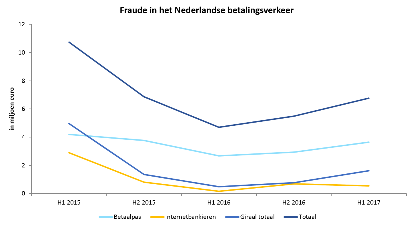 Lijngrafiek van fraude in het Nederlandse betalingsverkeer 2015–2017, met daling tot 2016 en daarna weer stijgende trend in 2017. De horizontale as toont halfjaren van H1 2015 tot en met H1 2017, de verticale as het schadebedrag in miljoenen euro. Er zijn lijnen voor betaalpas, internetbankieren, giraal totaal en het totaal aan fraude. Totaal en giraal fraudebedrag dalen sterk tussen 2015 en begin 2016 en nemen daarna weer toe, terwijl betaalpasfraude licht daalt en later oploopt. Fraude bij internetbankieren daalt juist sterk en blijft in 2016–2017 relatief laag.