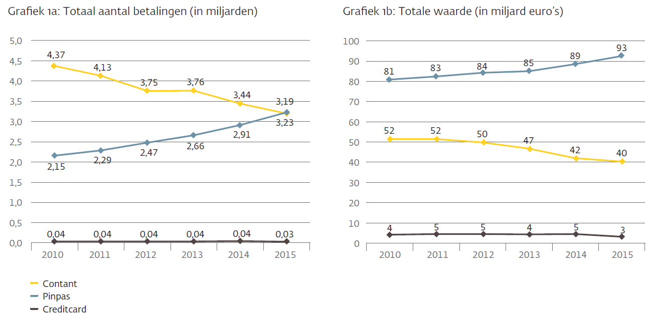 Twee lijngrafieken 2010–2015: contante betalingen dalen, pinpasbetalingen stijgen; creditcard blijft klein in aantal en waarde. Grafiek 1a toont het totaal aantal betalingen (in miljarden) per jaar voor contant, pinpas en creditcard. Contant daalt van 4,37 (2010) naar 3,19 (2015), terwijl pinpas stijgt van 2,15 naar 3,23; creditcard blijft rond 0,04 en eindigt op 0,03. Grafiek 1b toont de totale waarde (in miljard euro) per jaar. Pinpas groeit van 81 (2010) naar 93 (2015), terwijl contant daalt van 52 naar 40. De creditcardwaarde blijft laag en schommelt: 4 (2010), 5 (2011–2012), 4 (2013), 5 (2014) en 3 (2015).