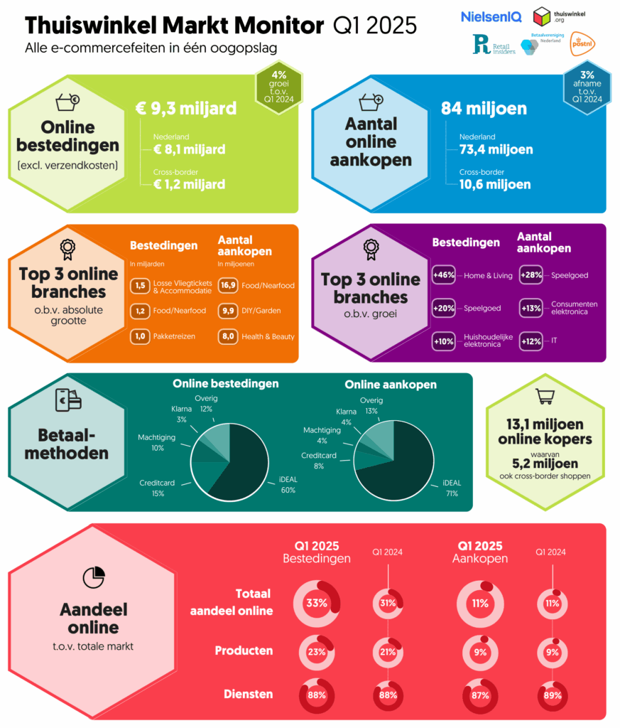 Infographic met kerncijfers over de Nederlandse online markt in Q1 2025, waaronder bestedingen, aankopen, betaalmethoden en marktaandeel. De Thuiswinkel Markt Monitor toont € 9,3 miljard online bestedingen, 84 miljoen online aankopen en 13,1 miljoen online kopers, van wie 5,2 miljoen ook cross-border shoppen. De bestedingen groeien met 4% ten opzichte van Q1 2024, terwijl het aantal aankopen met 3% daalt. De grootste online branches op basis van omvang zijn losse vliegtickets en accommodatie, food/nearfod en pakketreizen; op basis van groei springen home & living, speelgoed, huishoudelijke elektronica, consumentenelektronica en IT eruit. Twee cirkeldiagrammen laten zien dat iDEAL de meest gebruikte betaalmethode is, goed voor 60% van de online bestedingen en 71% van de online aankopen. Onderaan staat het online marktaandeel ten opzichte van de totale markt: 33% van de bestedingen en 11% van de aankopen verloopt online. Voor producten ligt dat op 23% en 9%, voor diensten op 88% en 87%.