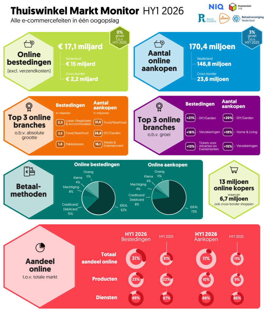 Factsheet van de Thuiswinkel Markt Monitor voor het eerste halfjaar van 2026. Hierin staan de cijfers in het artikel nog eens op een rijtje.