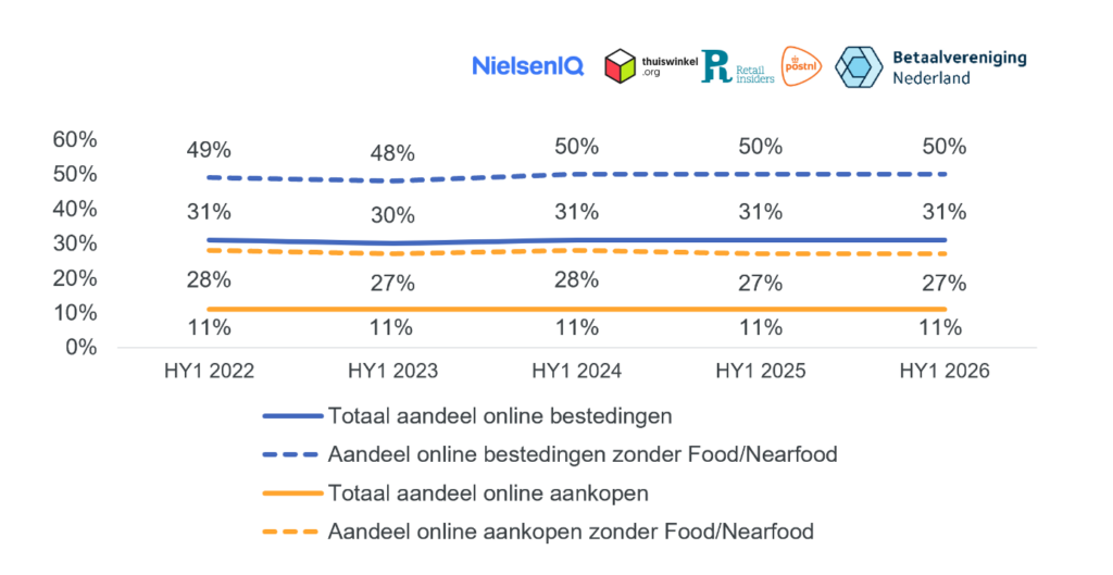 Chart comparing the online shares of consumer spending and purchases, including and excluding the Food/Nearfood category. Chart labels are in Dutch.