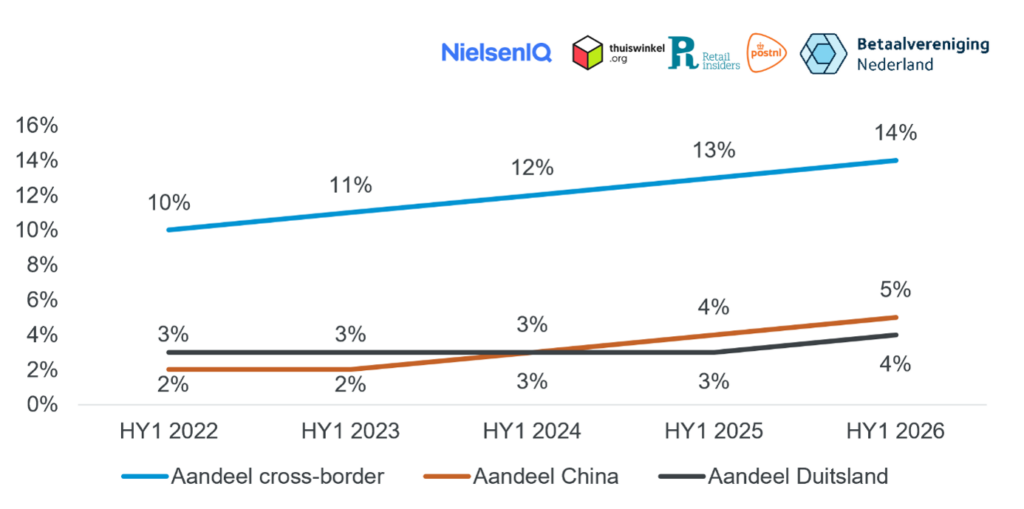 Chart showing the trend in the share of cross-border online purchases. Chart labels are in Dutch.